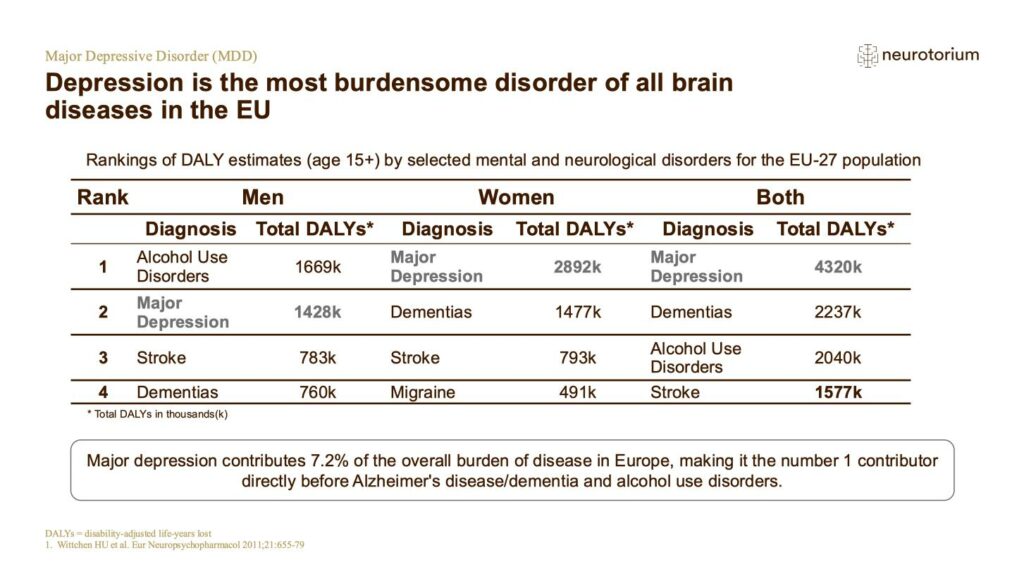 Depression is the most burdensome disorder of all brain diseases in the EU